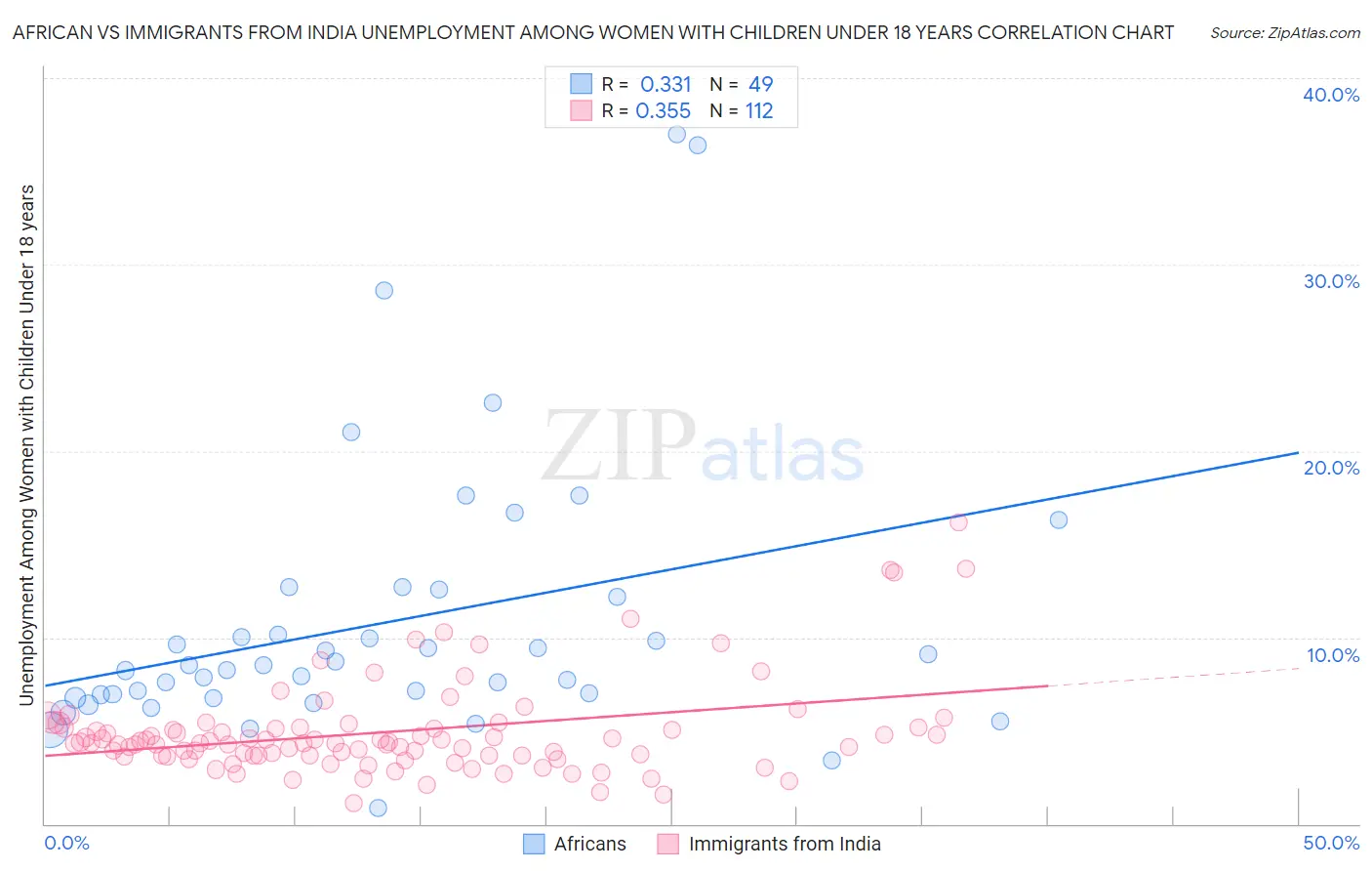 African vs Immigrants from India Unemployment Among Women with Children Under 18 years