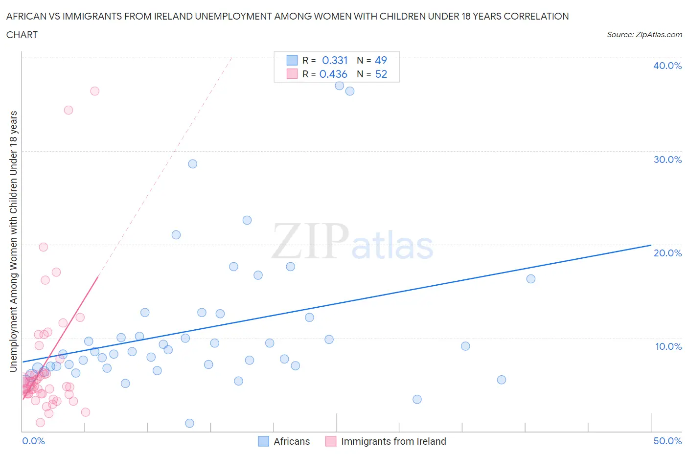 African vs Immigrants from Ireland Unemployment Among Women with Children Under 18 years