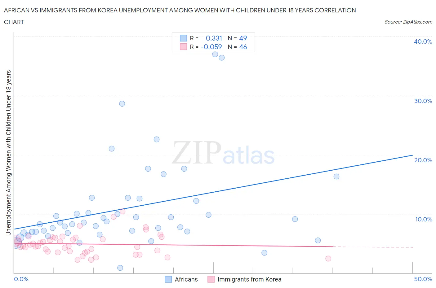 African vs Immigrants from Korea Unemployment Among Women with Children Under 18 years