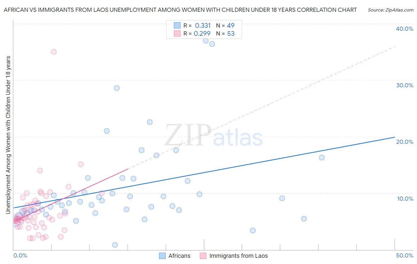 African vs Immigrants from Laos Unemployment Among Women with Children Under 18 years