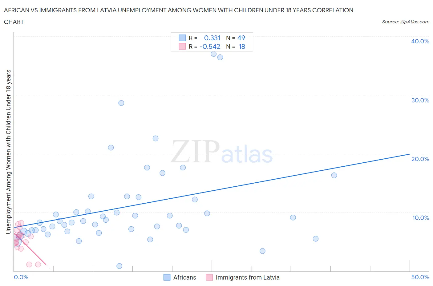 African vs Immigrants from Latvia Unemployment Among Women with Children Under 18 years
