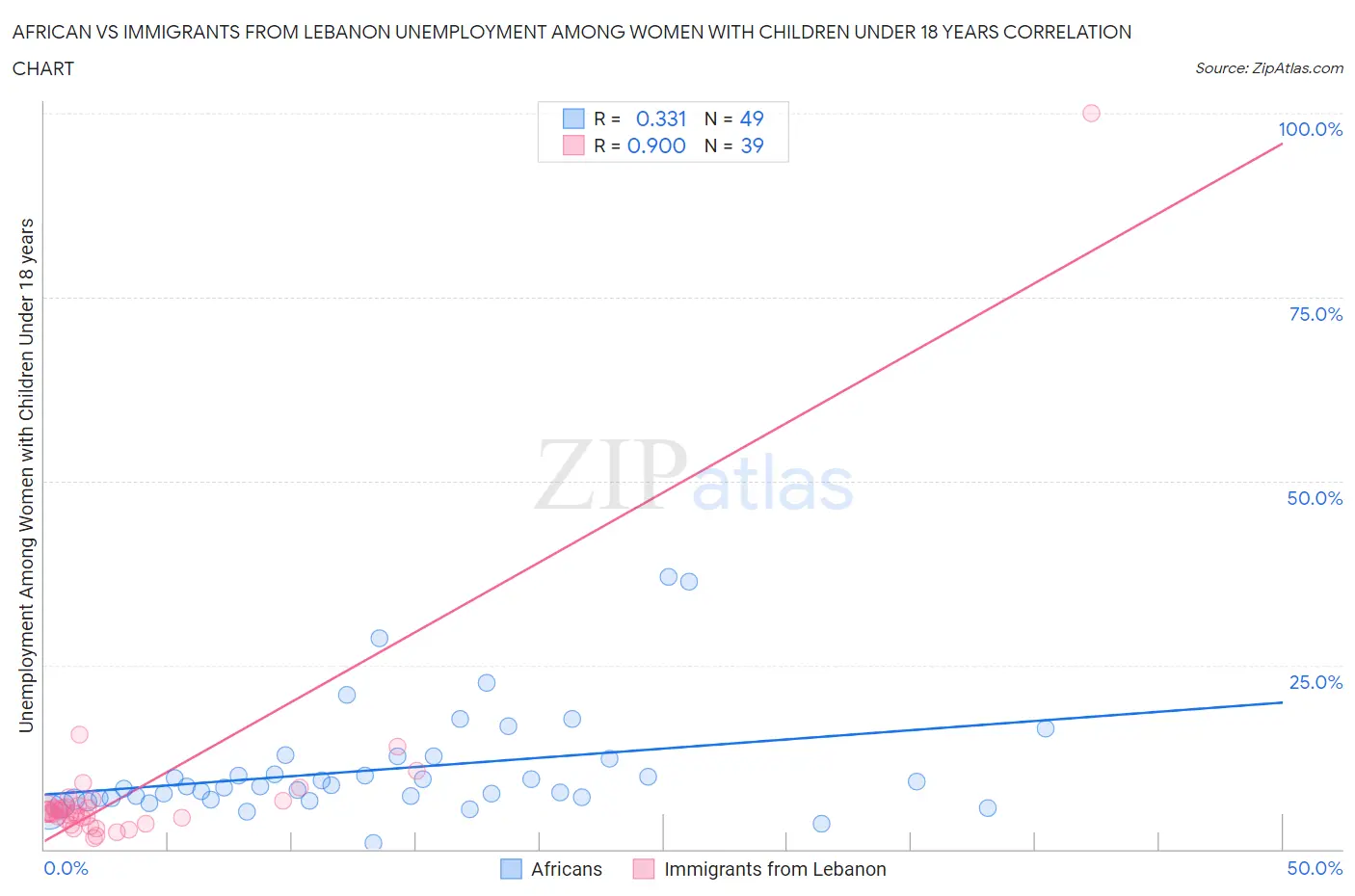 African vs Immigrants from Lebanon Unemployment Among Women with Children Under 18 years