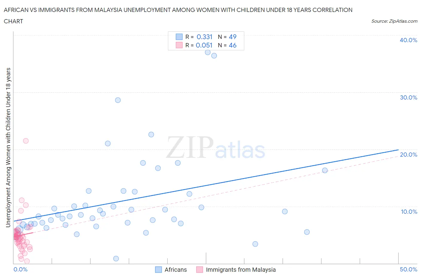 African vs Immigrants from Malaysia Unemployment Among Women with Children Under 18 years