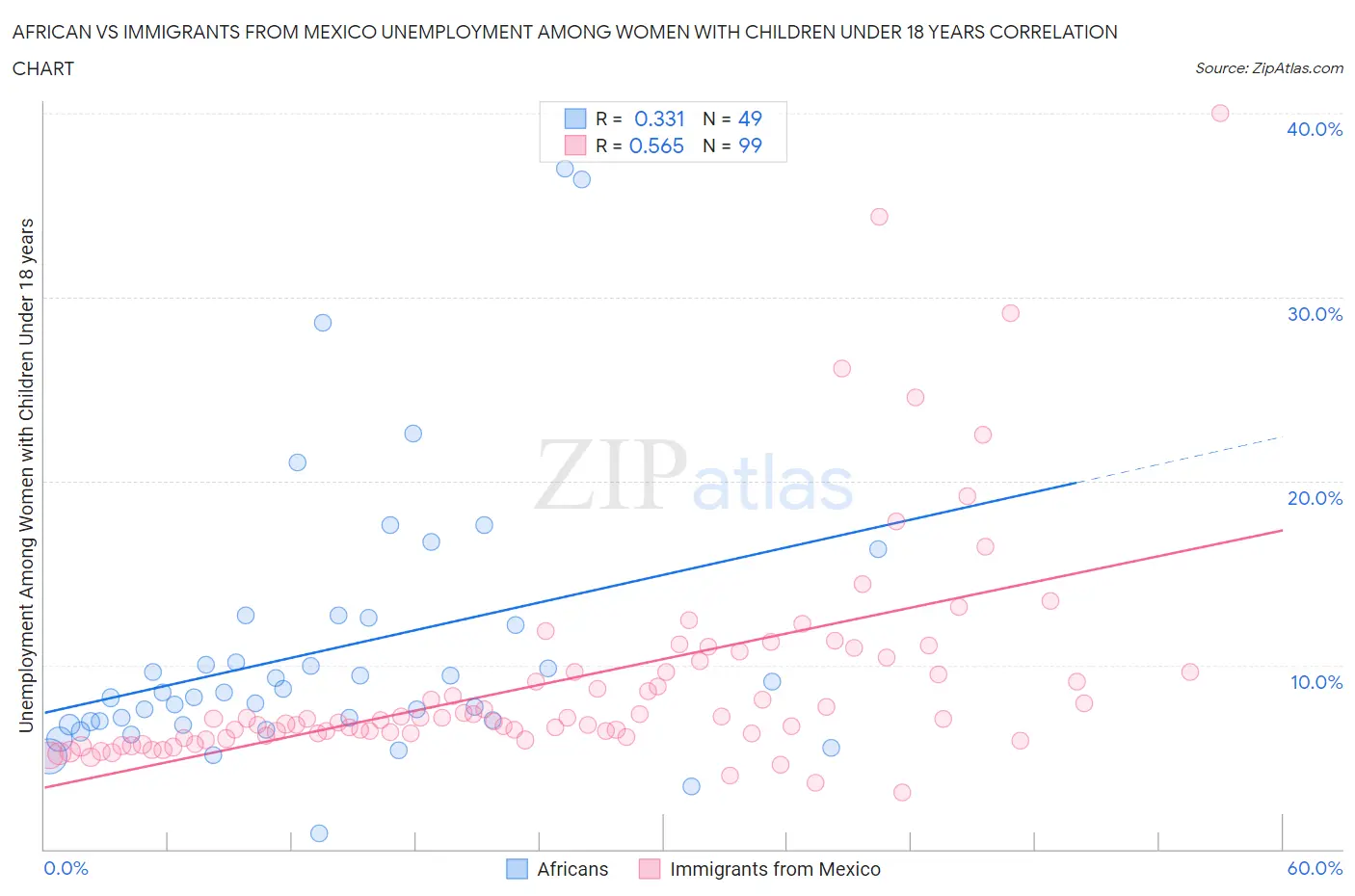 African vs Immigrants from Mexico Unemployment Among Women with Children Under 18 years