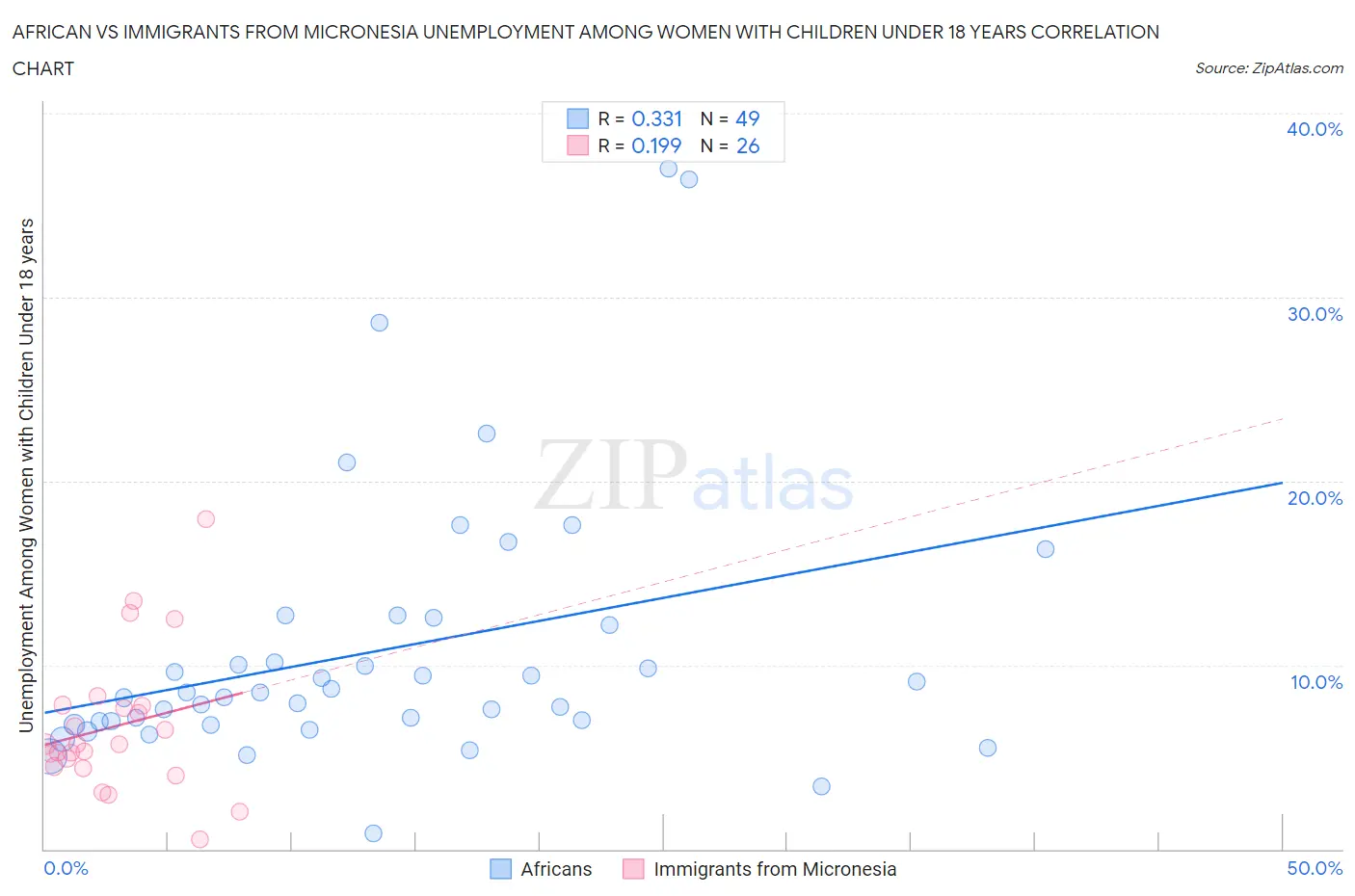 African vs Immigrants from Micronesia Unemployment Among Women with Children Under 18 years
