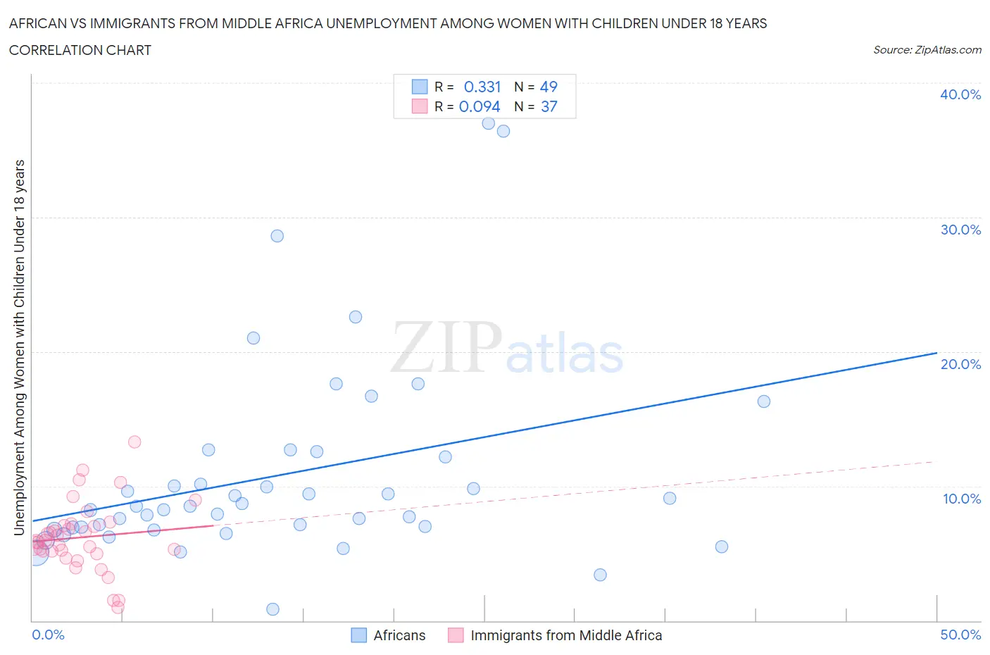 African vs Immigrants from Middle Africa Unemployment Among Women with Children Under 18 years