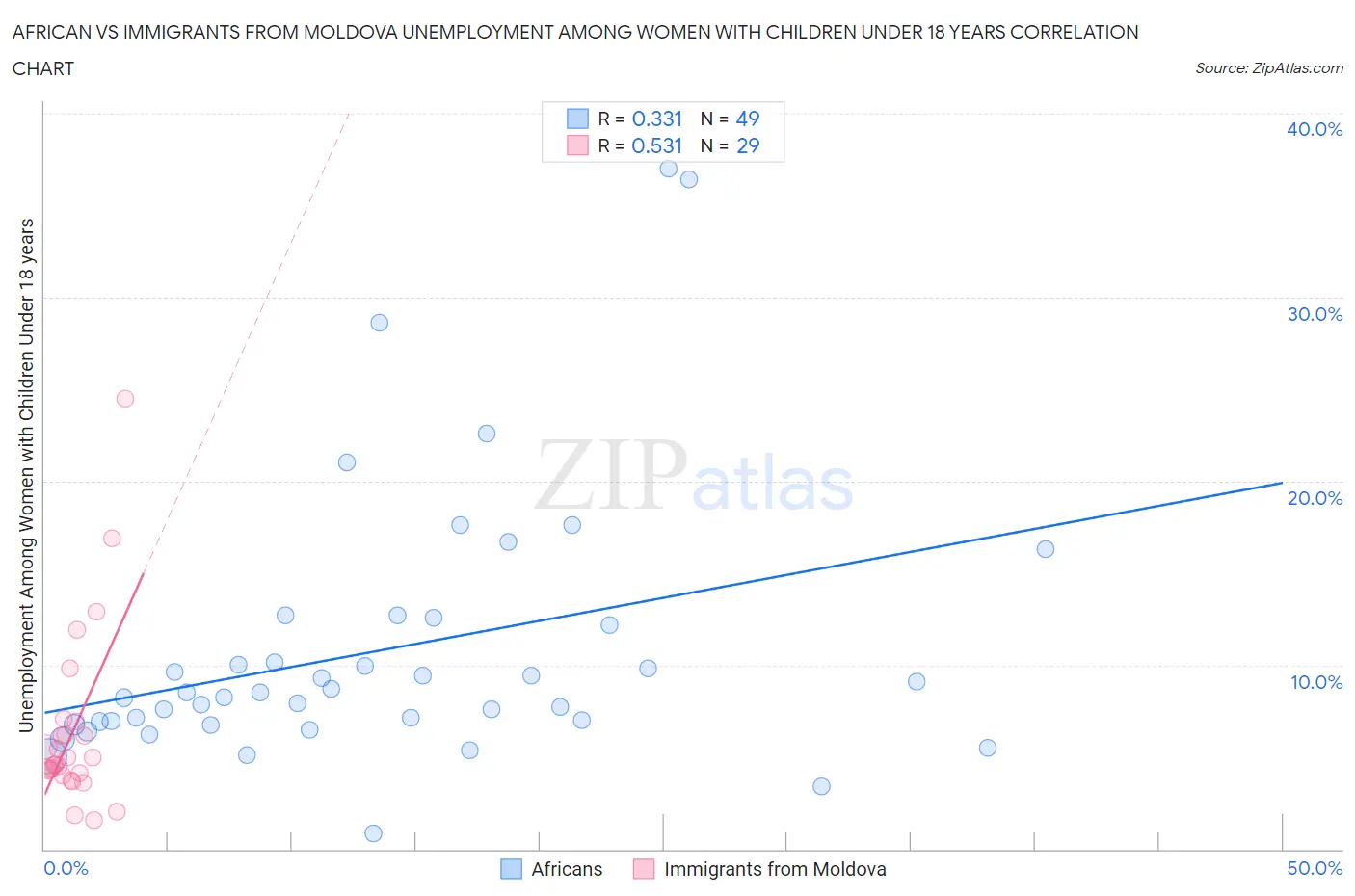 African vs Immigrants from Moldova Unemployment Among Women with Children Under 18 years