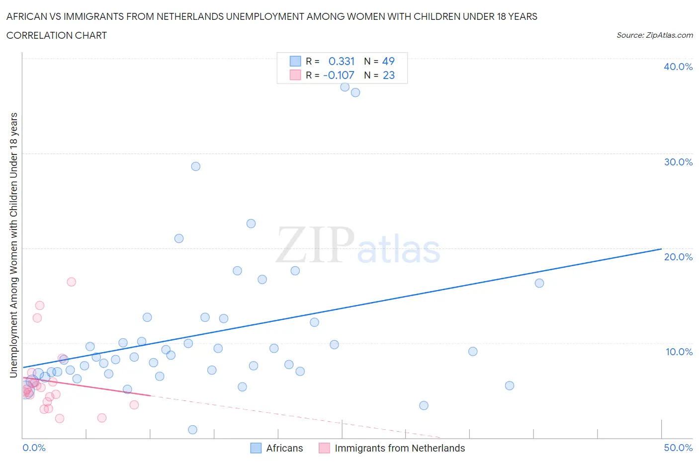 African vs Immigrants from Netherlands Unemployment Among Women with Children Under 18 years