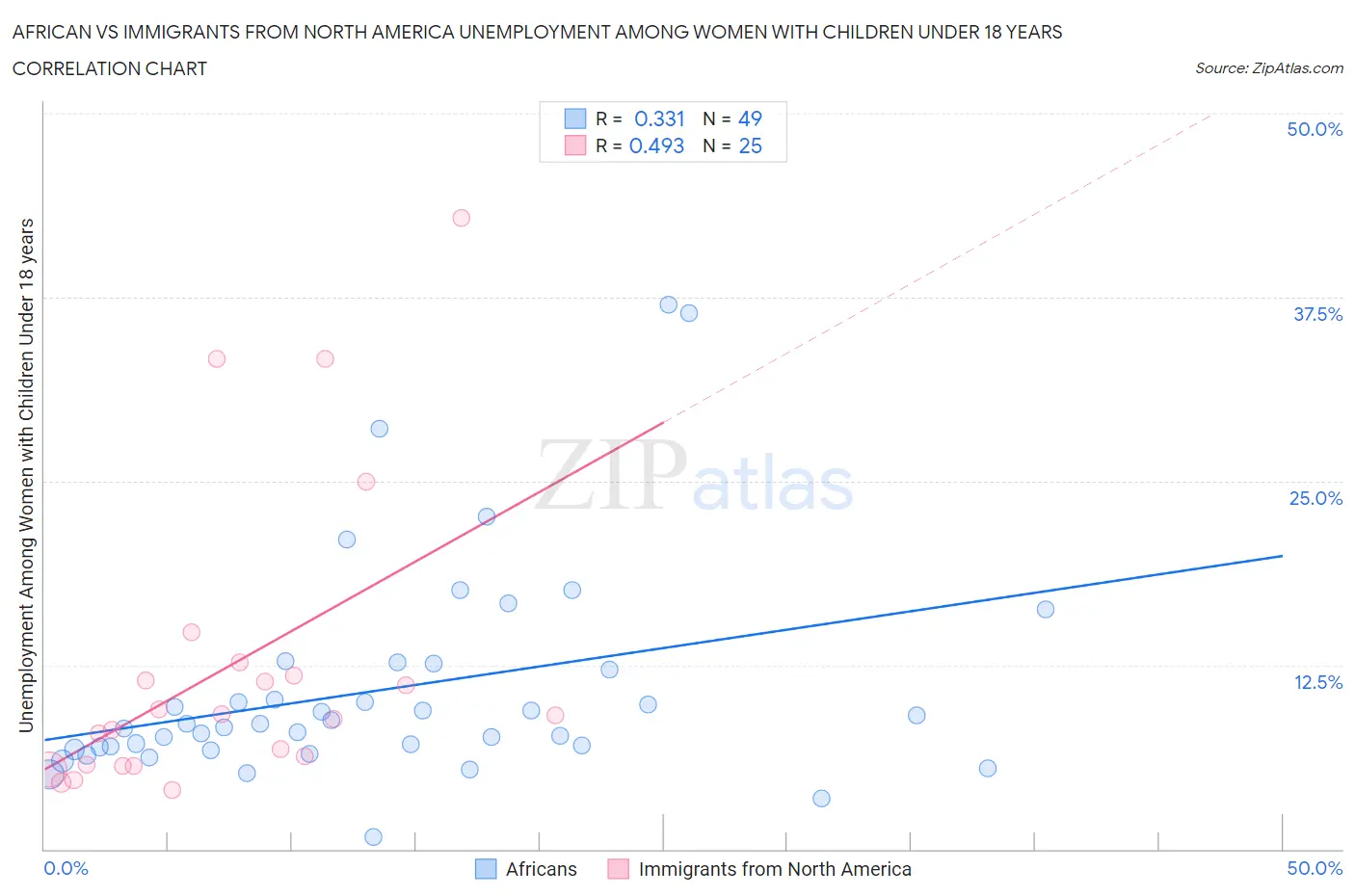 African vs Immigrants from North America Unemployment Among Women with Children Under 18 years