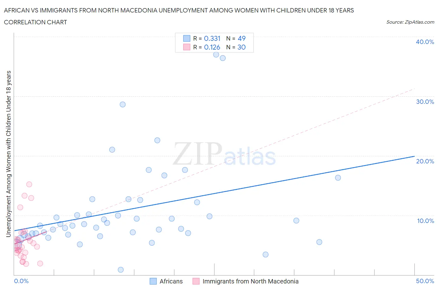 African vs Immigrants from North Macedonia Unemployment Among Women with Children Under 18 years
