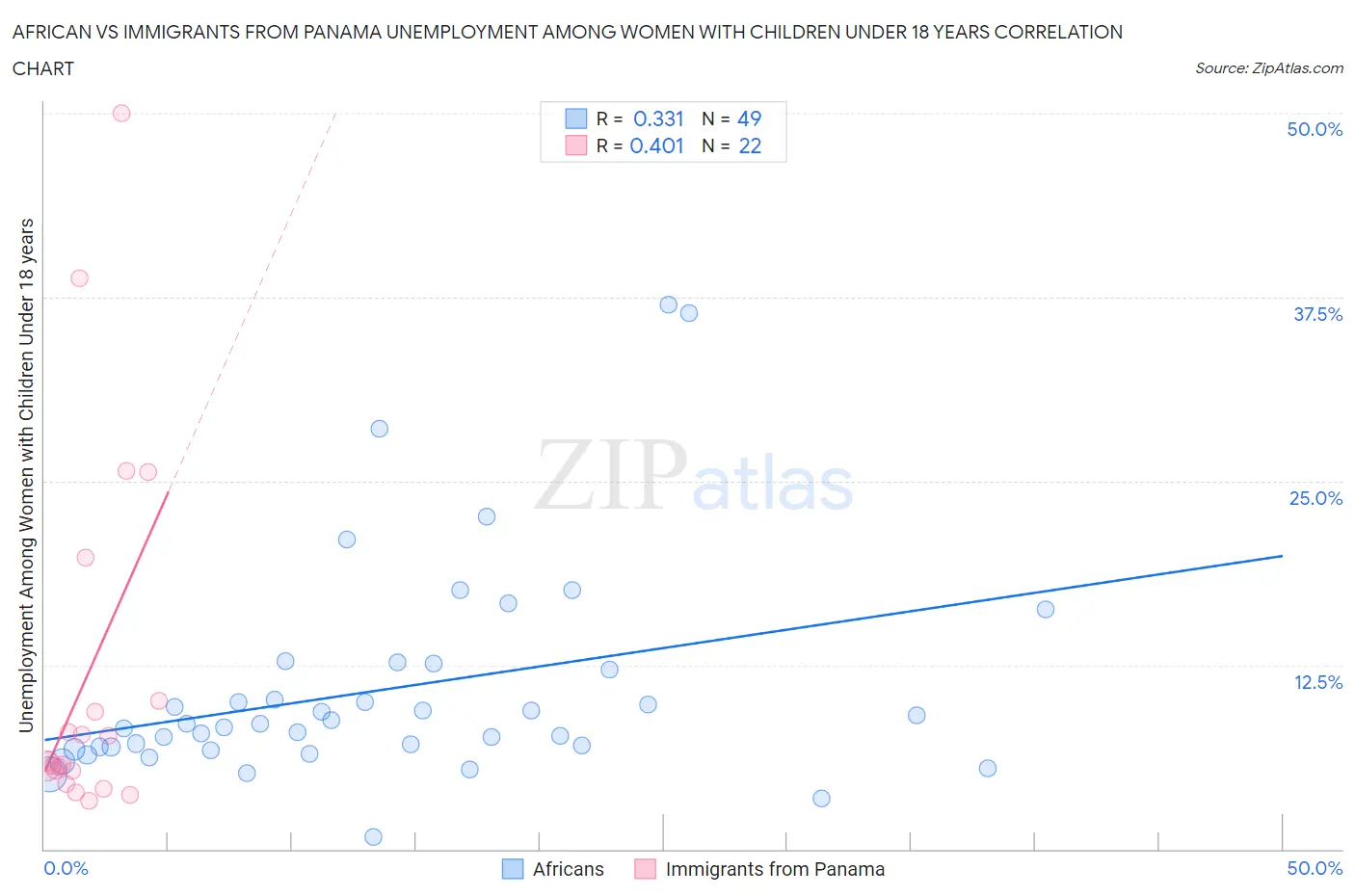 African vs Immigrants from Panama Unemployment Among Women with Children Under 18 years