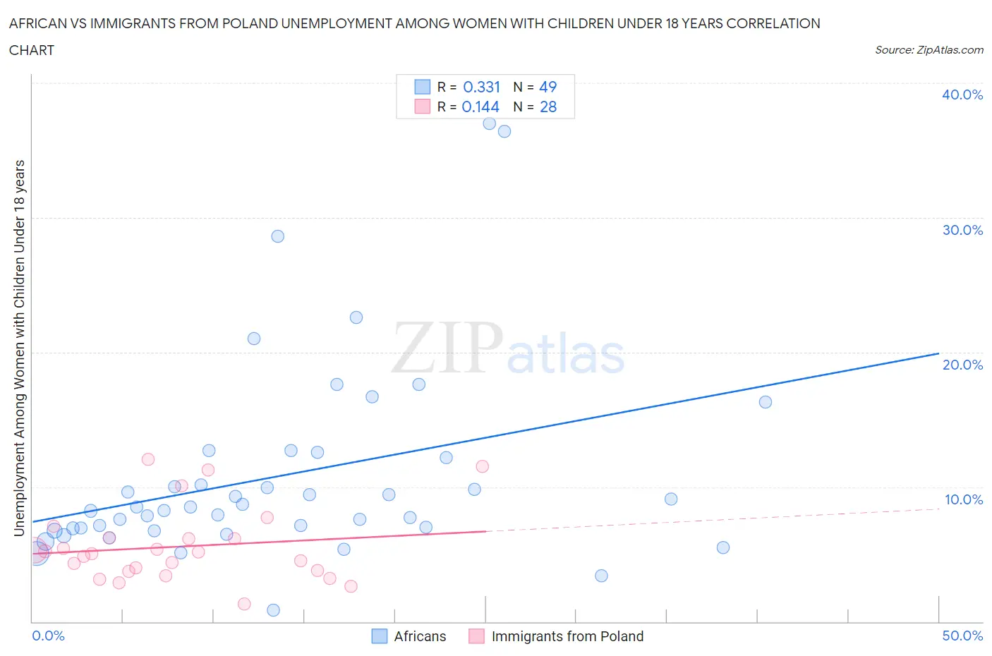 African vs Immigrants from Poland Unemployment Among Women with Children Under 18 years