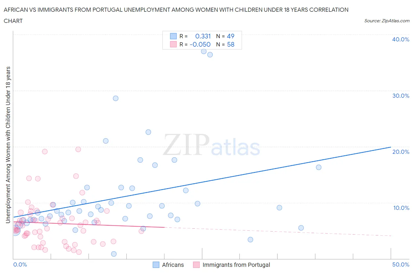 African vs Immigrants from Portugal Unemployment Among Women with Children Under 18 years