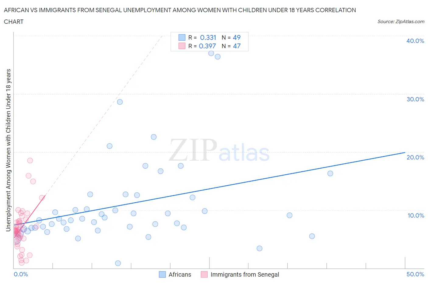 African vs Immigrants from Senegal Unemployment Among Women with Children Under 18 years