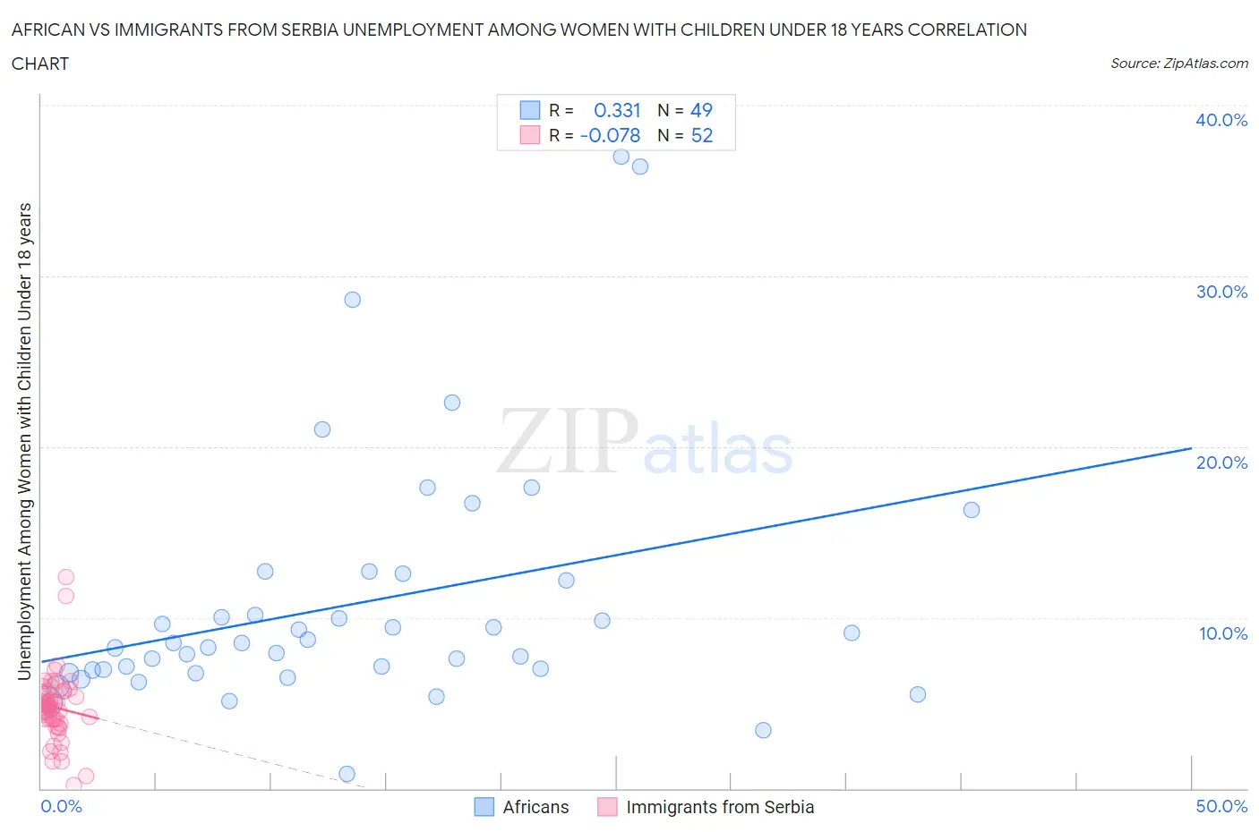 African vs Immigrants from Serbia Unemployment Among Women with Children Under 18 years