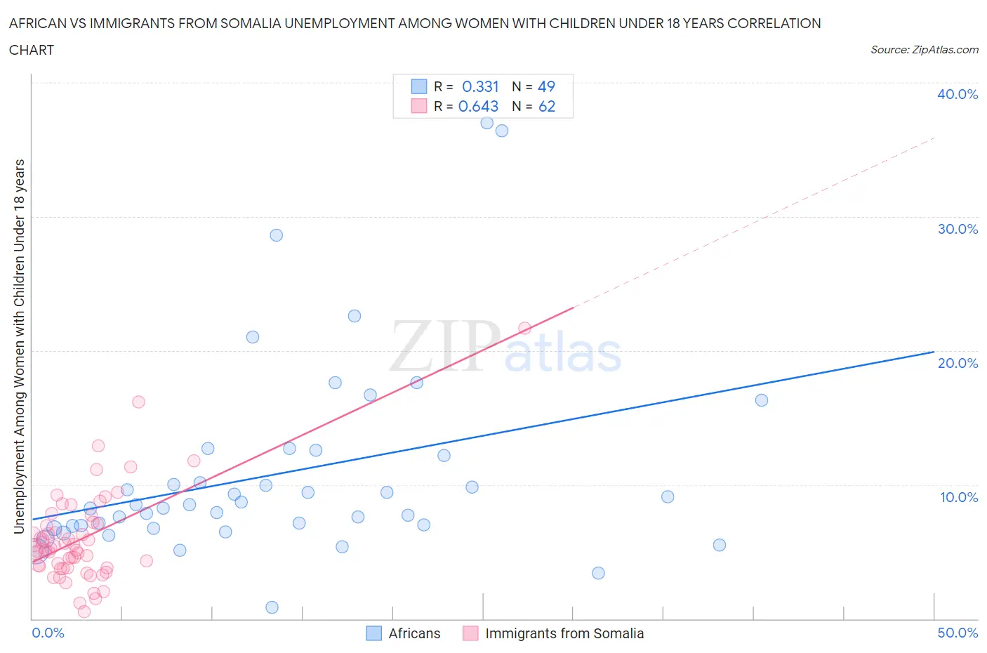 African vs Immigrants from Somalia Unemployment Among Women with Children Under 18 years