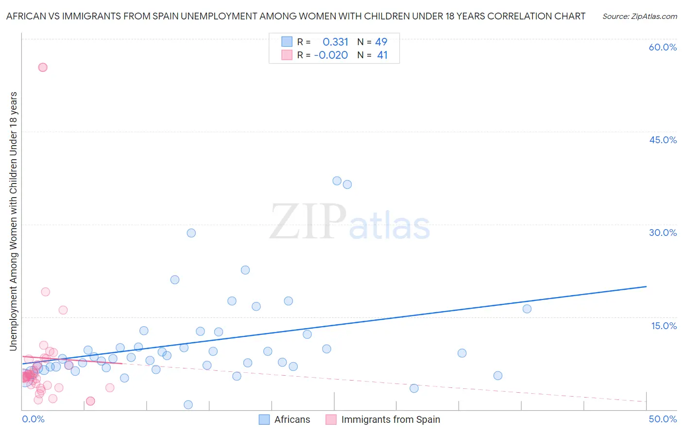 African vs Immigrants from Spain Unemployment Among Women with Children Under 18 years