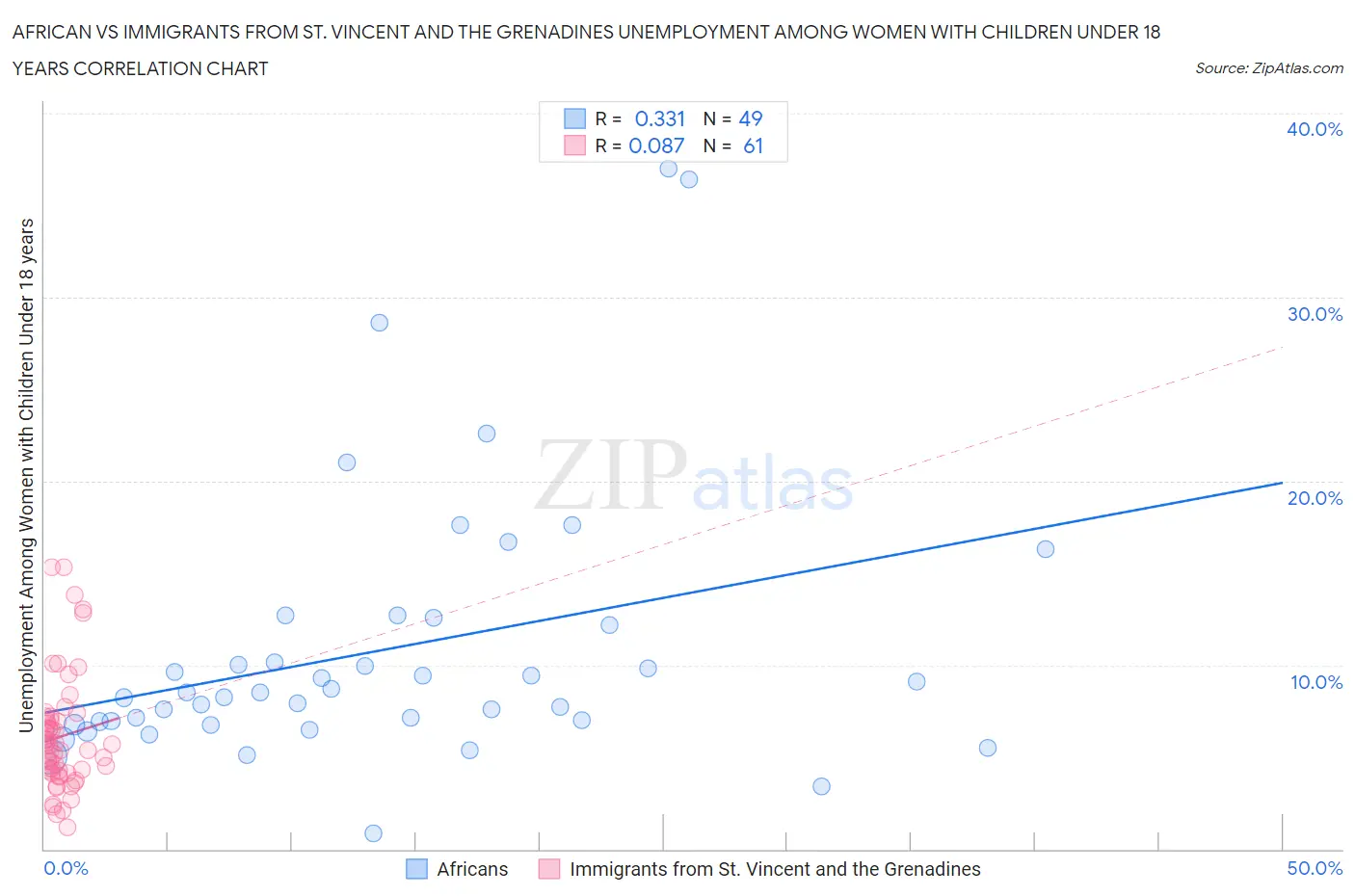 African vs Immigrants from St. Vincent and the Grenadines Unemployment Among Women with Children Under 18 years