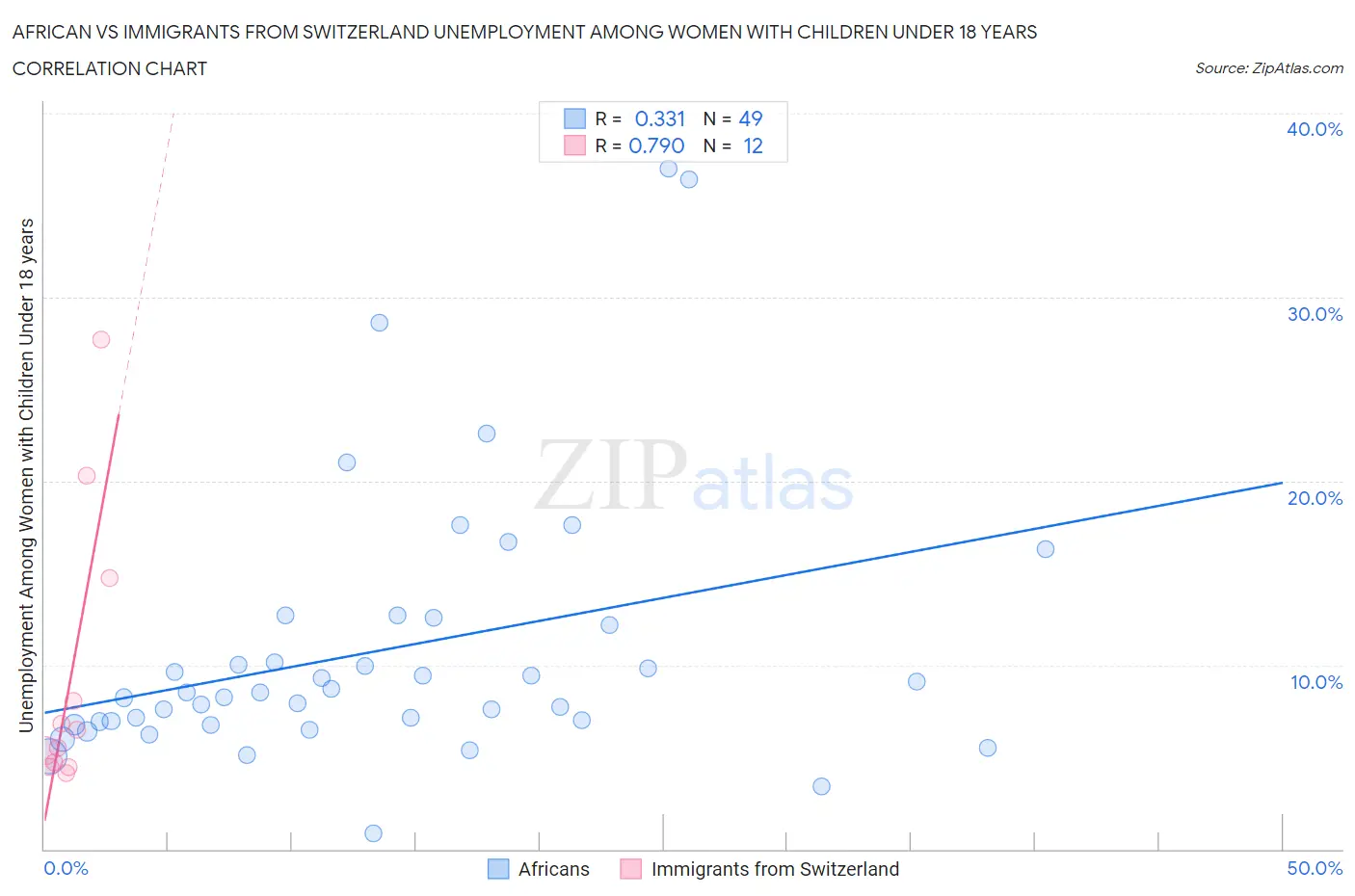 African vs Immigrants from Switzerland Unemployment Among Women with Children Under 18 years