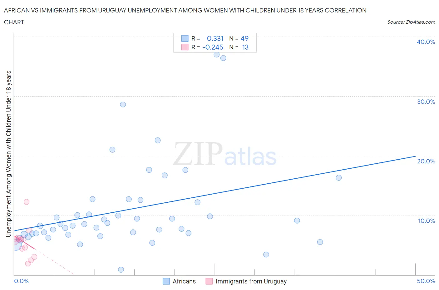 African vs Immigrants from Uruguay Unemployment Among Women with Children Under 18 years