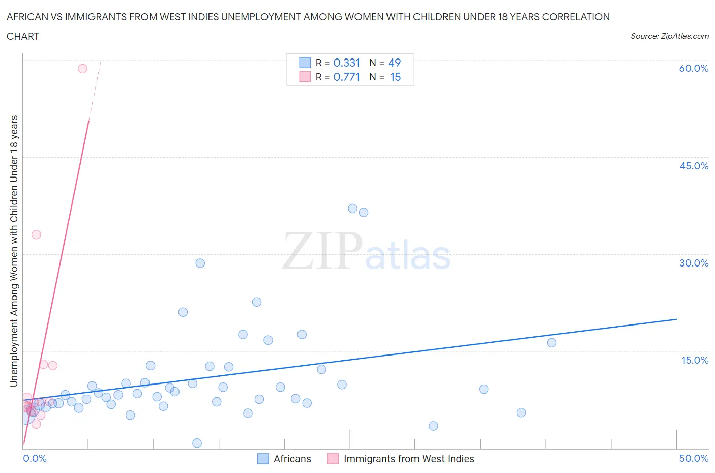 African vs Immigrants from West Indies Unemployment Among Women with Children Under 18 years