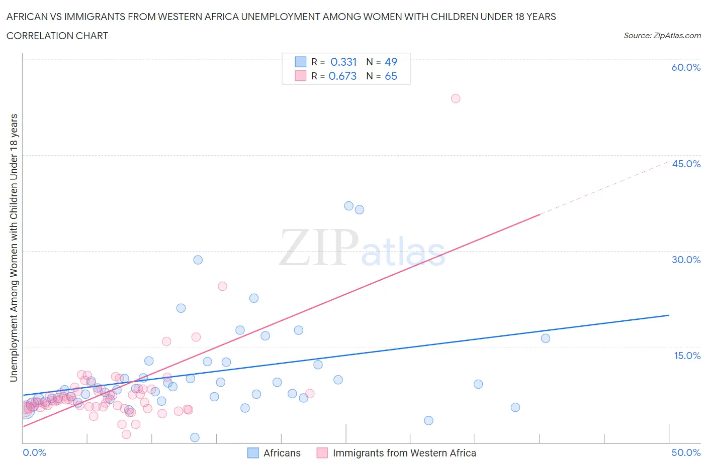 African vs Immigrants from Western Africa Unemployment Among Women with Children Under 18 years