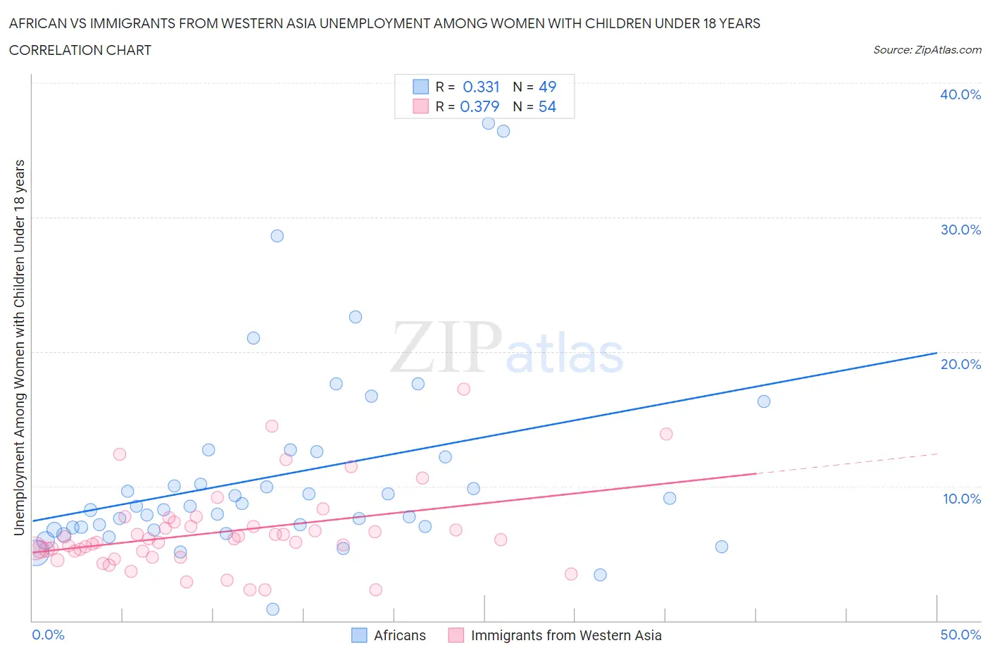 African vs Immigrants from Western Asia Unemployment Among Women with Children Under 18 years