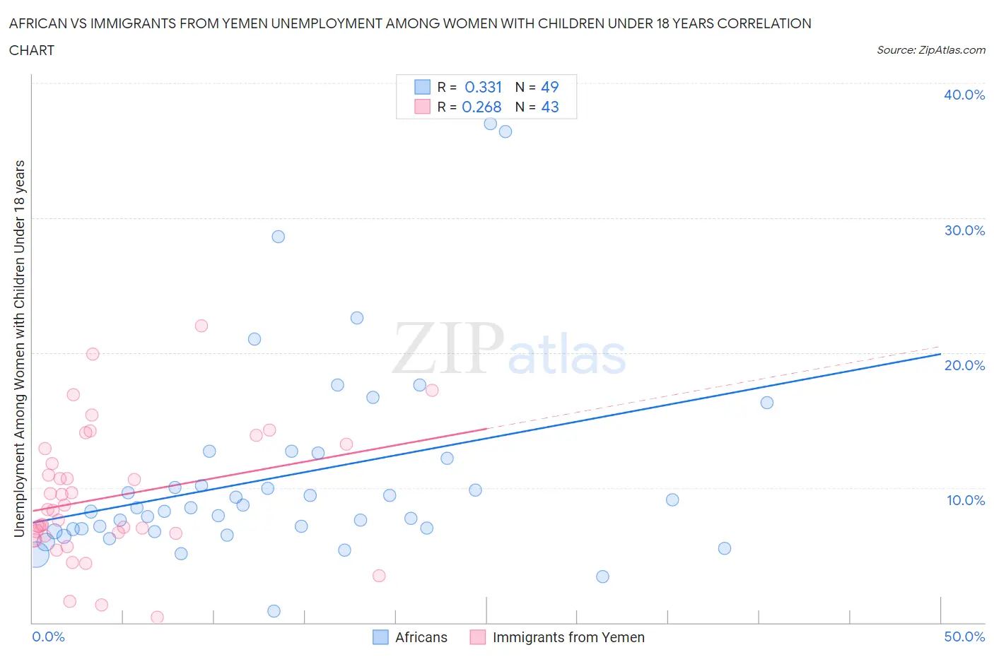 African vs Immigrants from Yemen Unemployment Among Women with Children Under 18 years