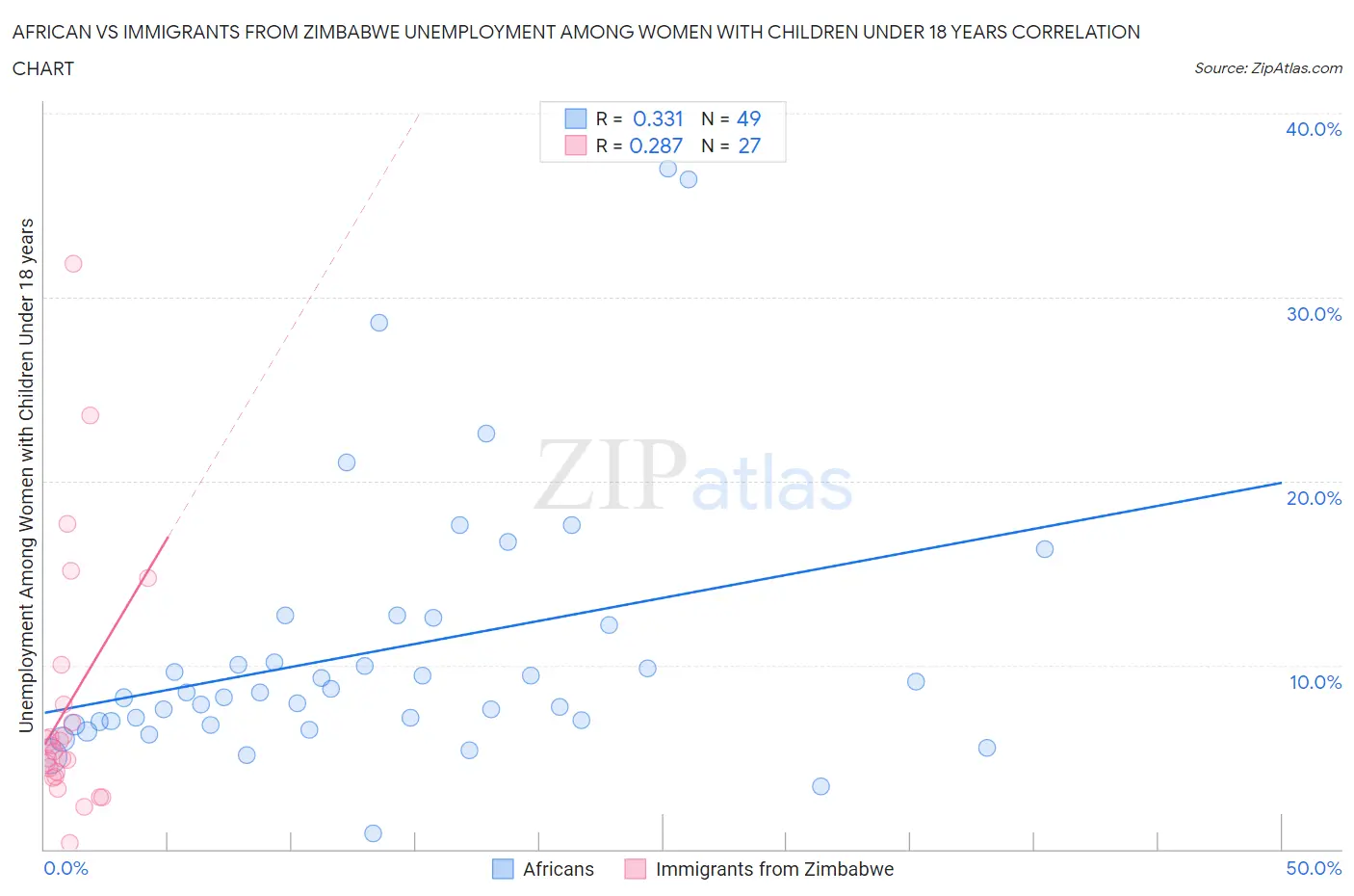 African vs Immigrants from Zimbabwe Unemployment Among Women with Children Under 18 years