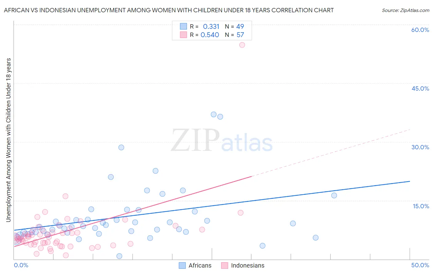 African vs Indonesian Unemployment Among Women with Children Under 18 years