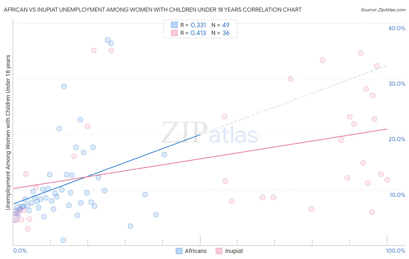 African vs Inupiat Unemployment Among Women with Children Under 18 years
