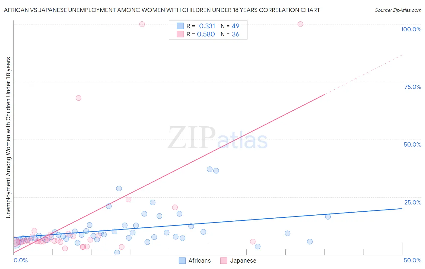 African vs Japanese Unemployment Among Women with Children Under 18 years
