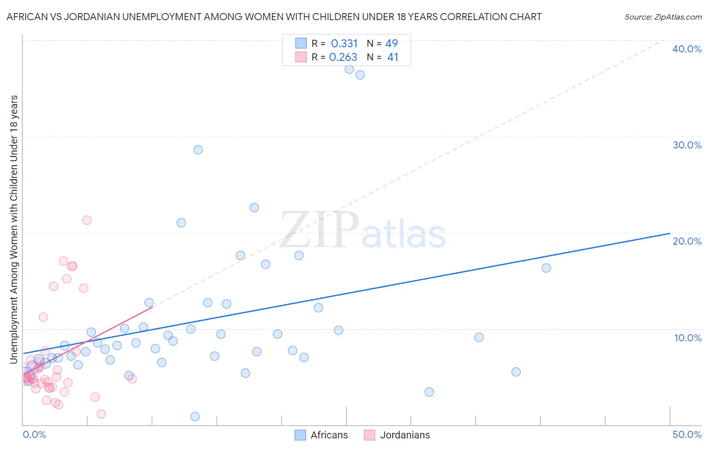 African vs Jordanian Unemployment Among Women with Children Under 18 years