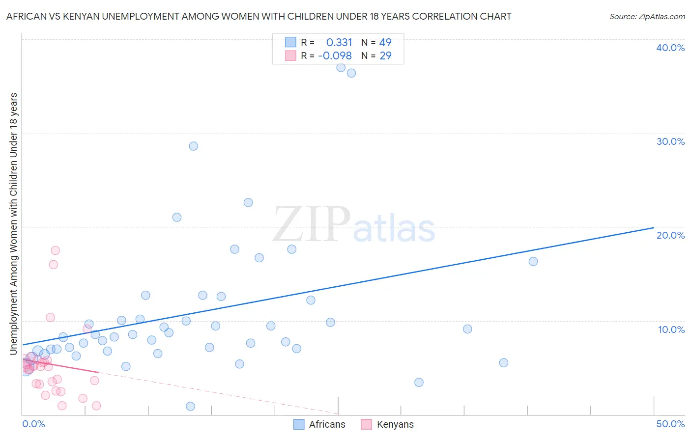 African vs Kenyan Unemployment Among Women with Children Under 18 years