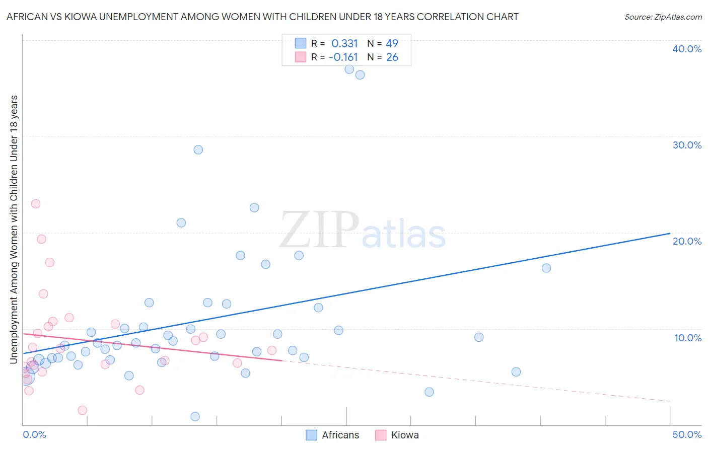 African vs Kiowa Unemployment Among Women with Children Under 18 years