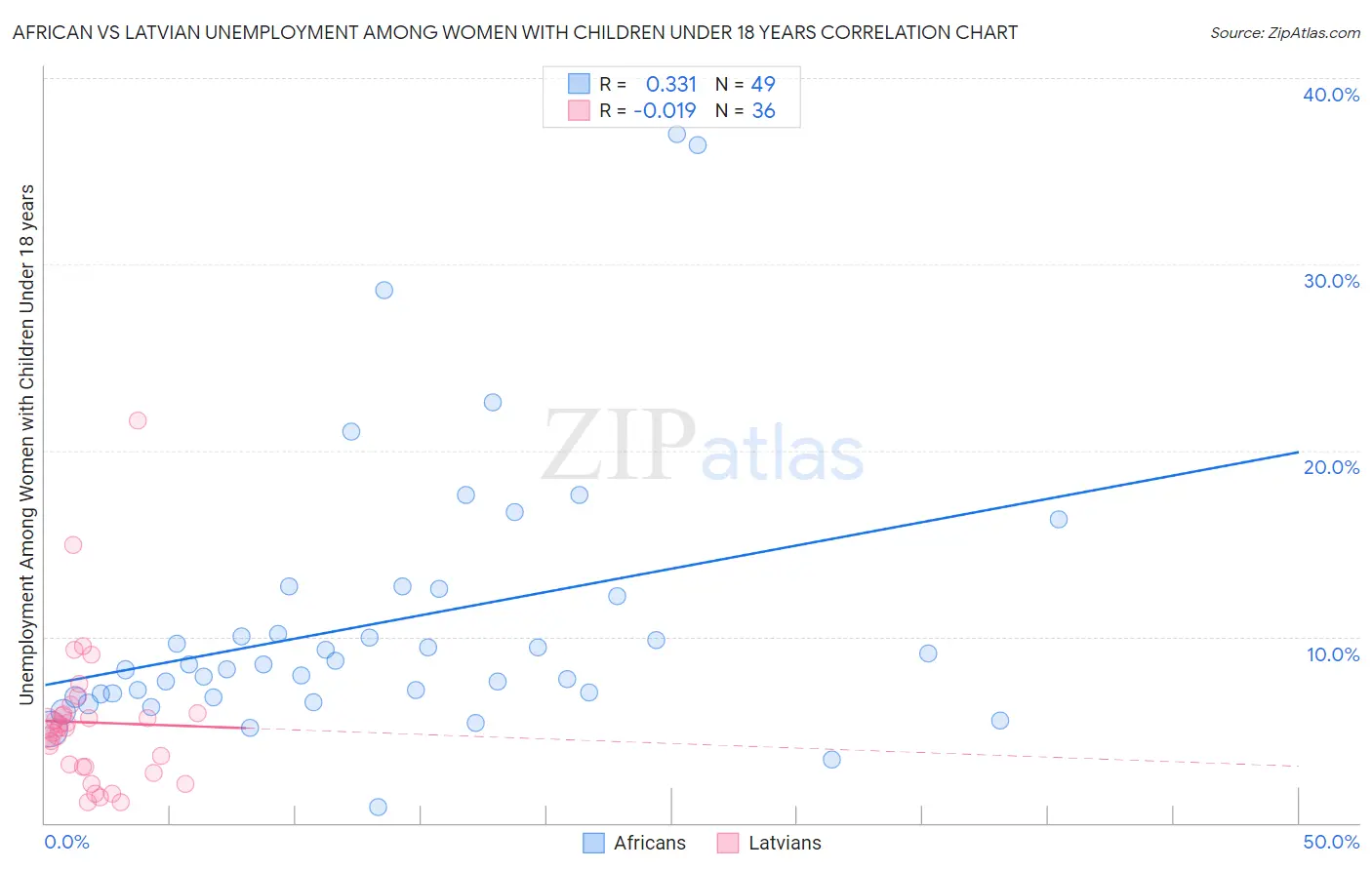 African vs Latvian Unemployment Among Women with Children Under 18 years