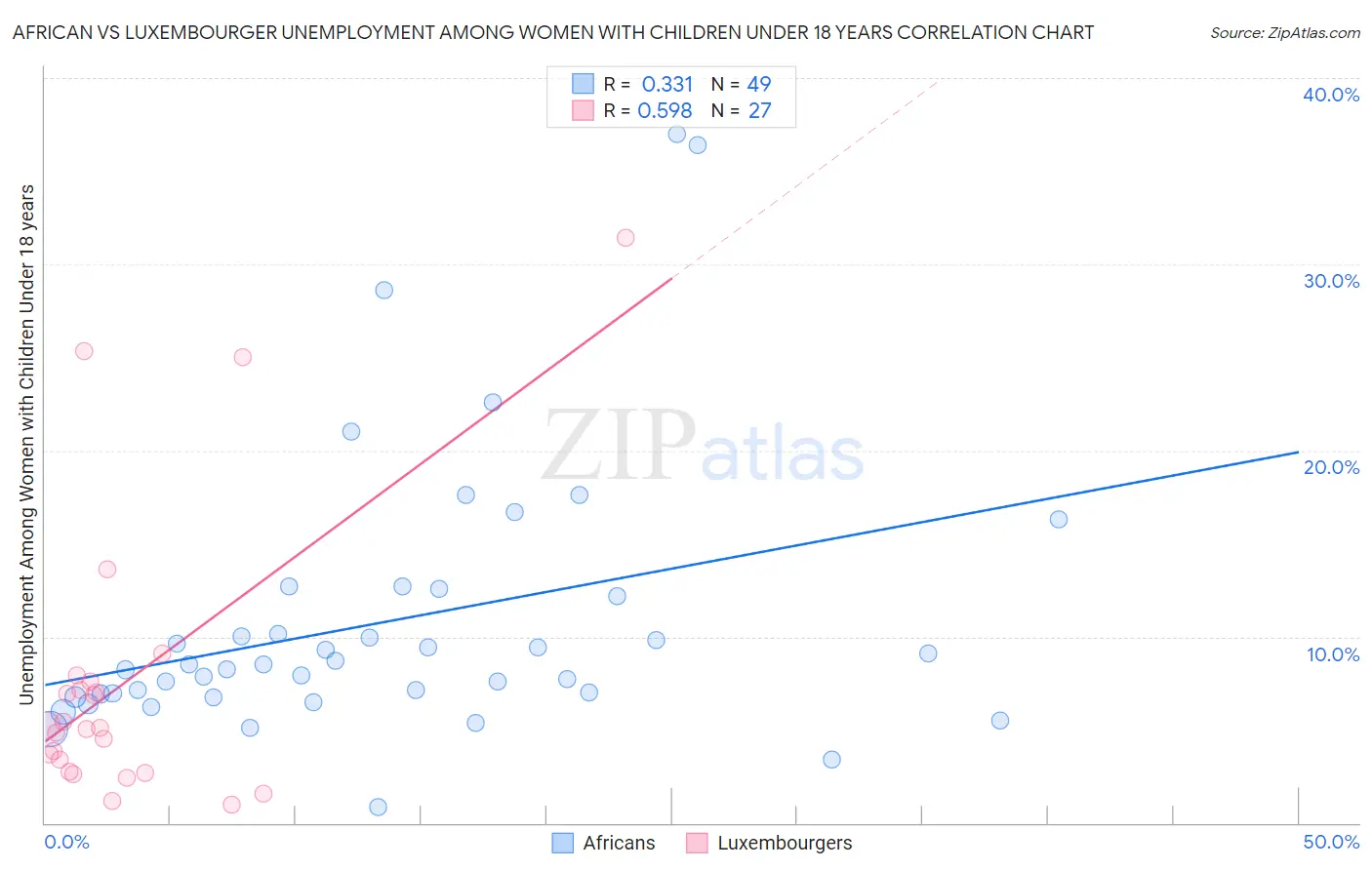 African vs Luxembourger Unemployment Among Women with Children Under 18 years