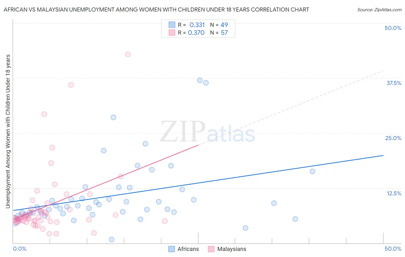African vs Malaysian Unemployment Among Women with Children Under 18 years