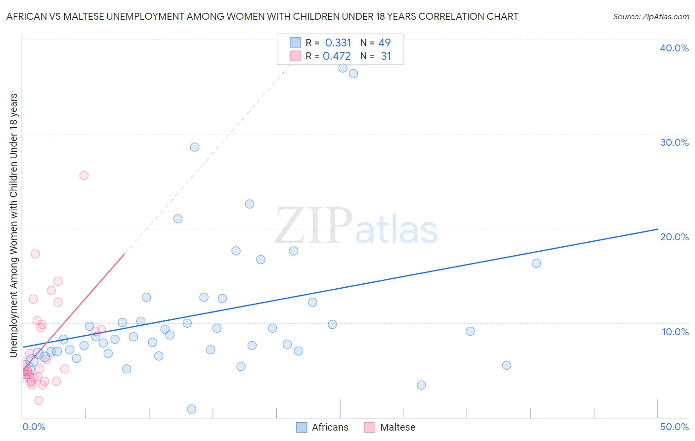 African vs Maltese Unemployment Among Women with Children Under 18 years