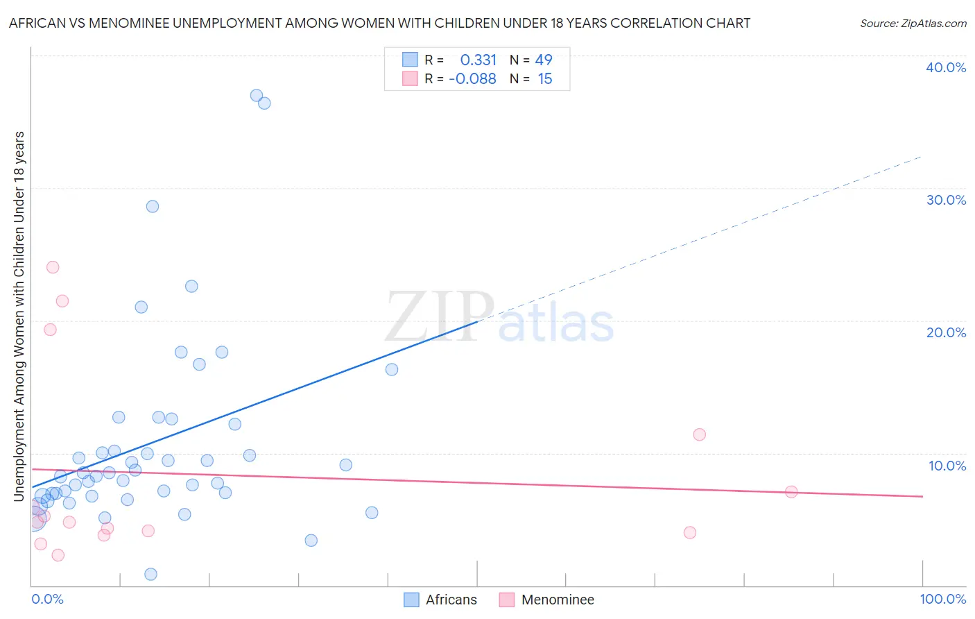 African vs Menominee Unemployment Among Women with Children Under 18 years