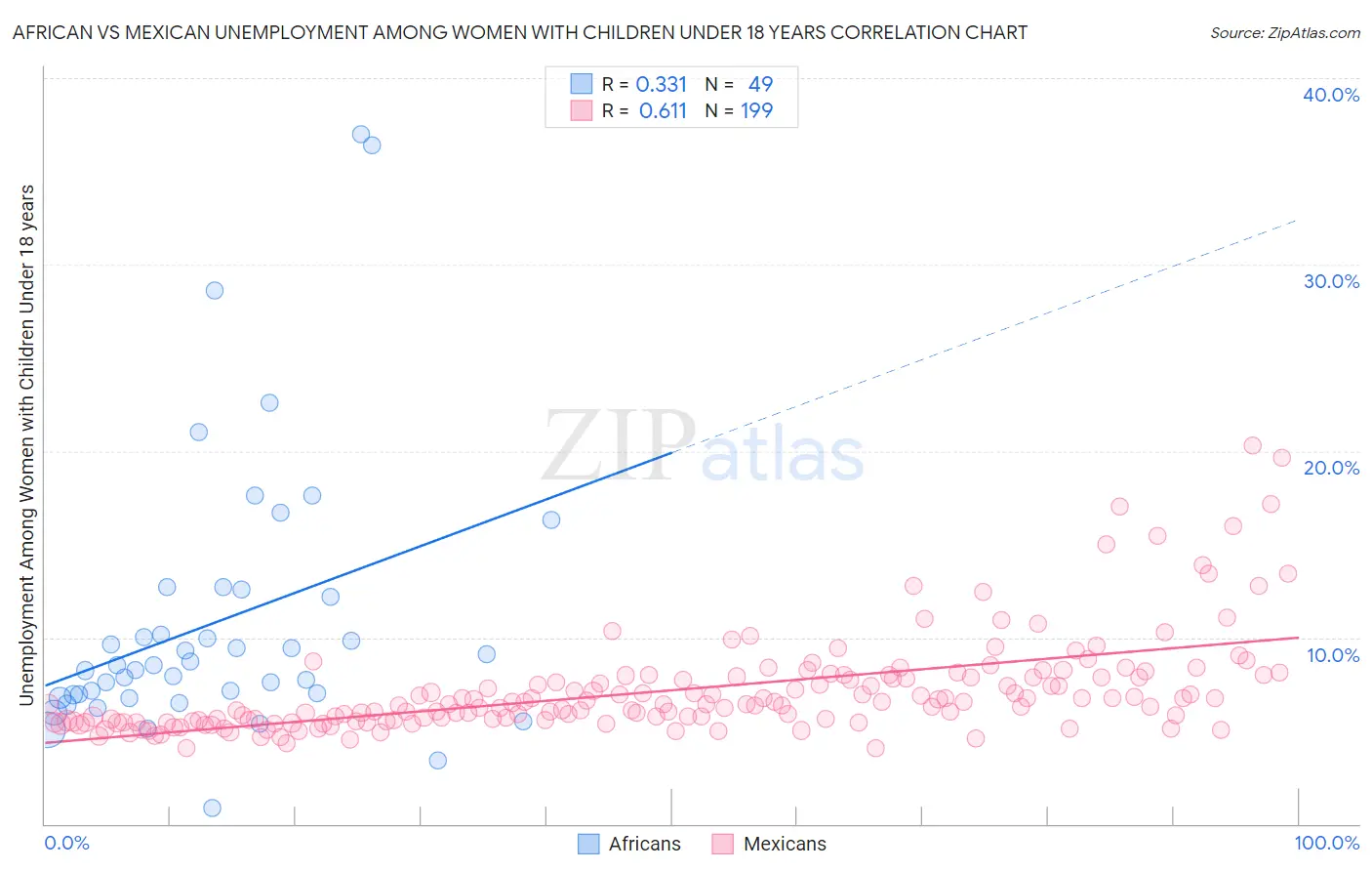 African vs Mexican Unemployment Among Women with Children Under 18 years