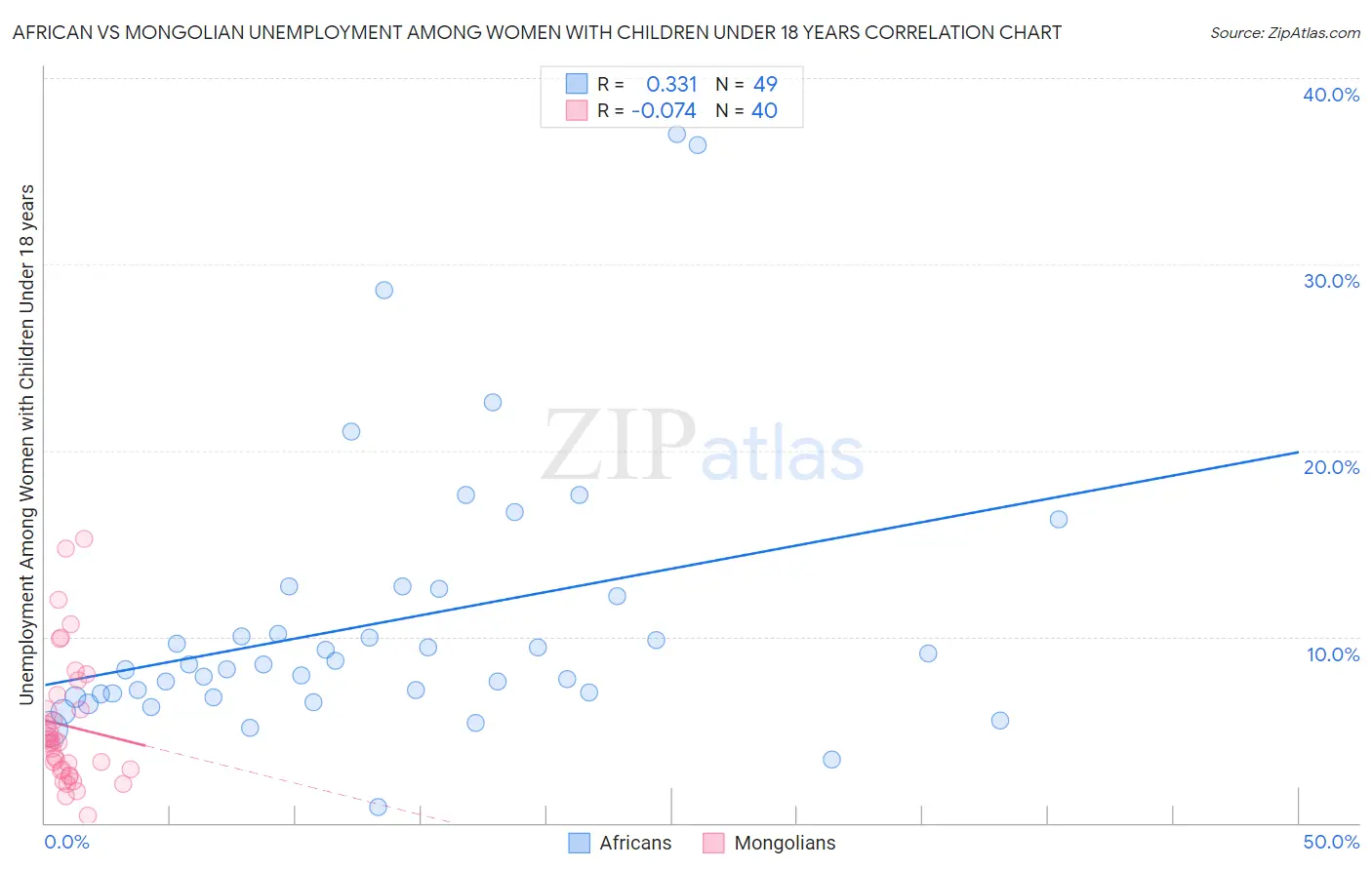 African vs Mongolian Unemployment Among Women with Children Under 18 years