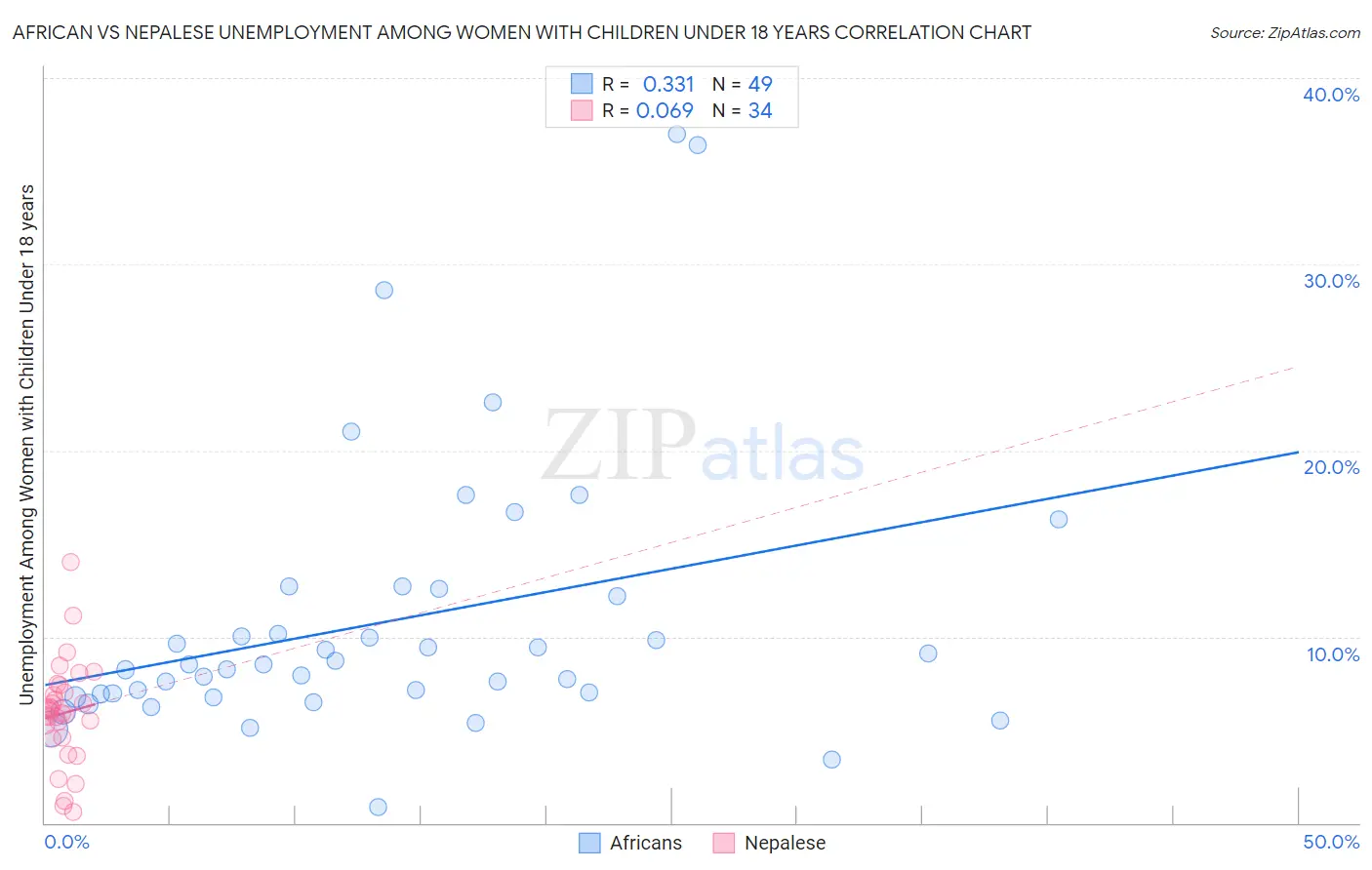 African vs Nepalese Unemployment Among Women with Children Under 18 years