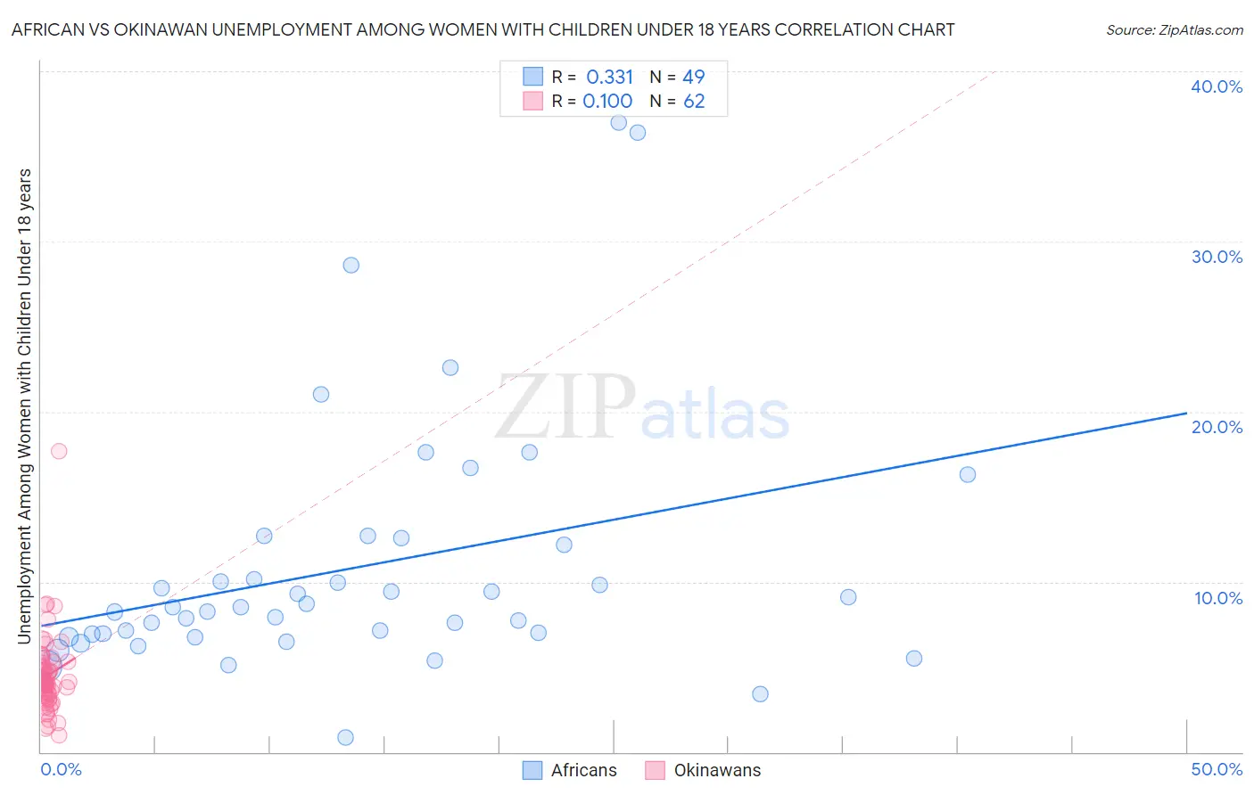 African vs Okinawan Unemployment Among Women with Children Under 18 years