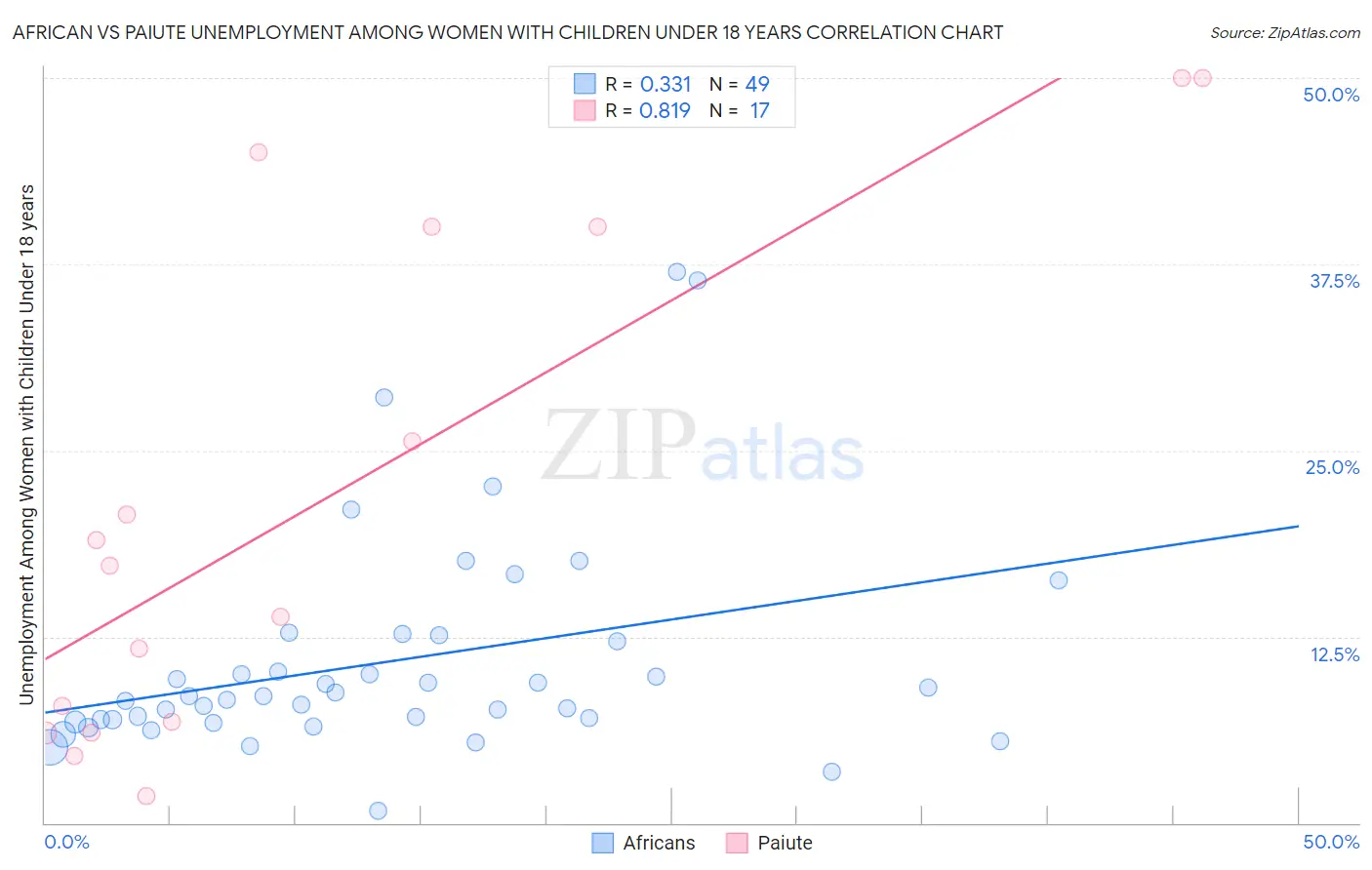 African vs Paiute Unemployment Among Women with Children Under 18 years