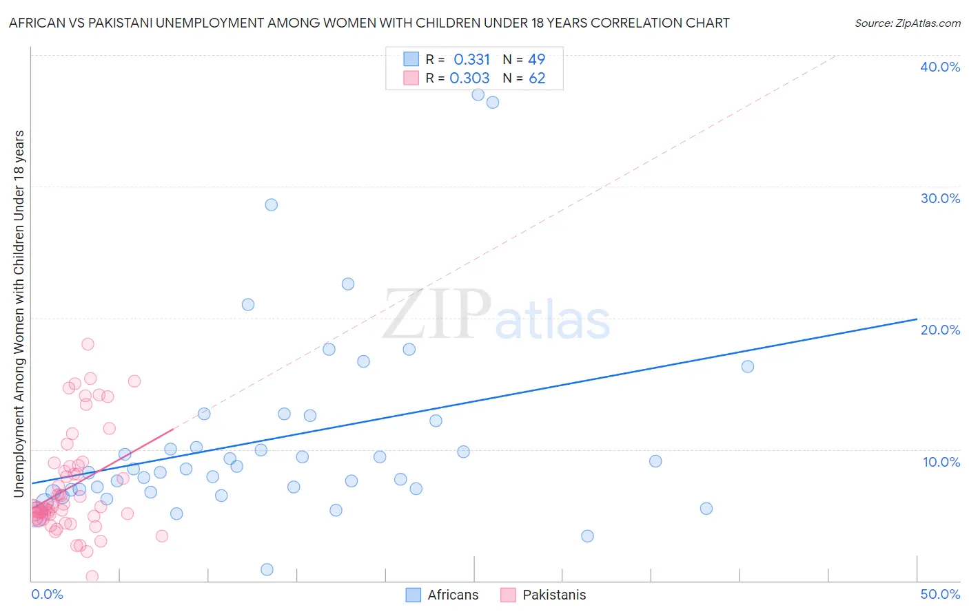 African vs Pakistani Unemployment Among Women with Children Under 18 years