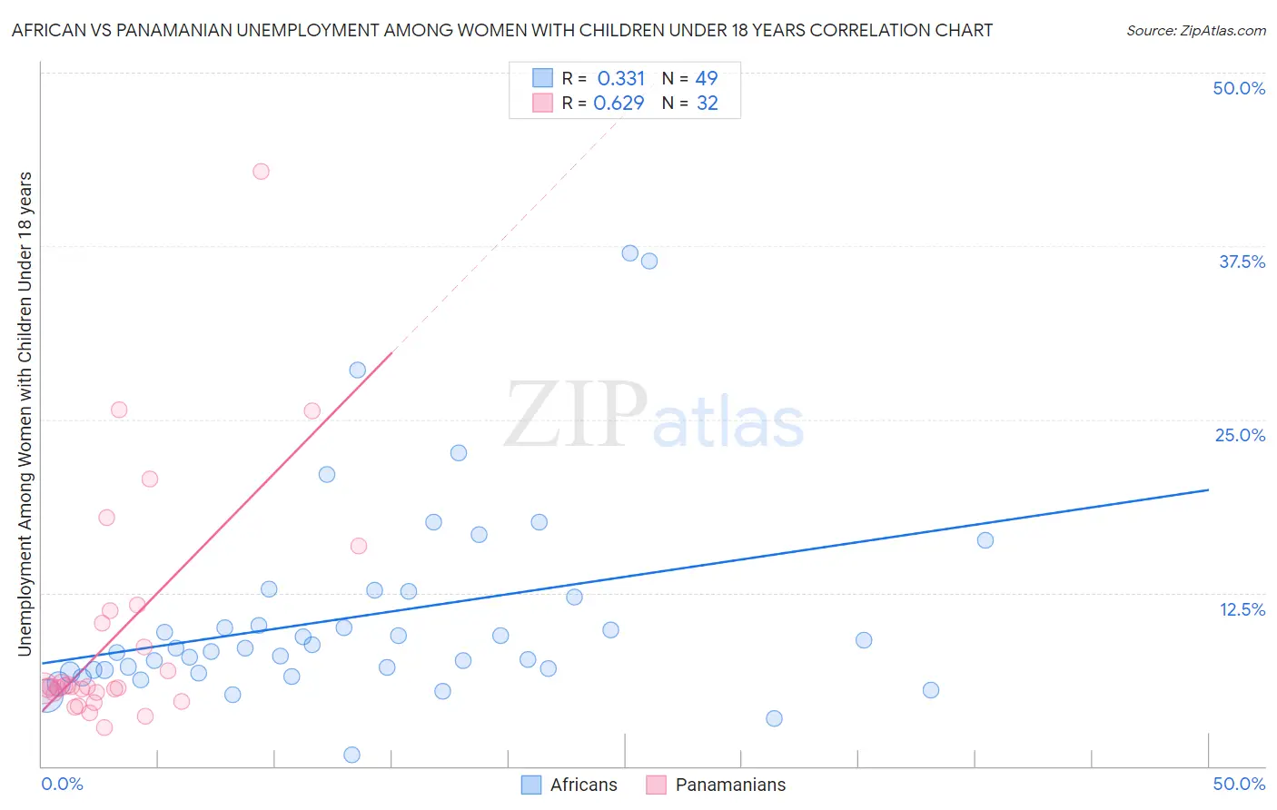 African vs Panamanian Unemployment Among Women with Children Under 18 years