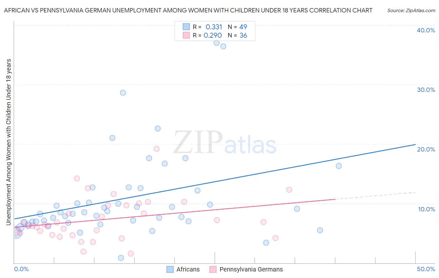African vs Pennsylvania German Unemployment Among Women with Children Under 18 years