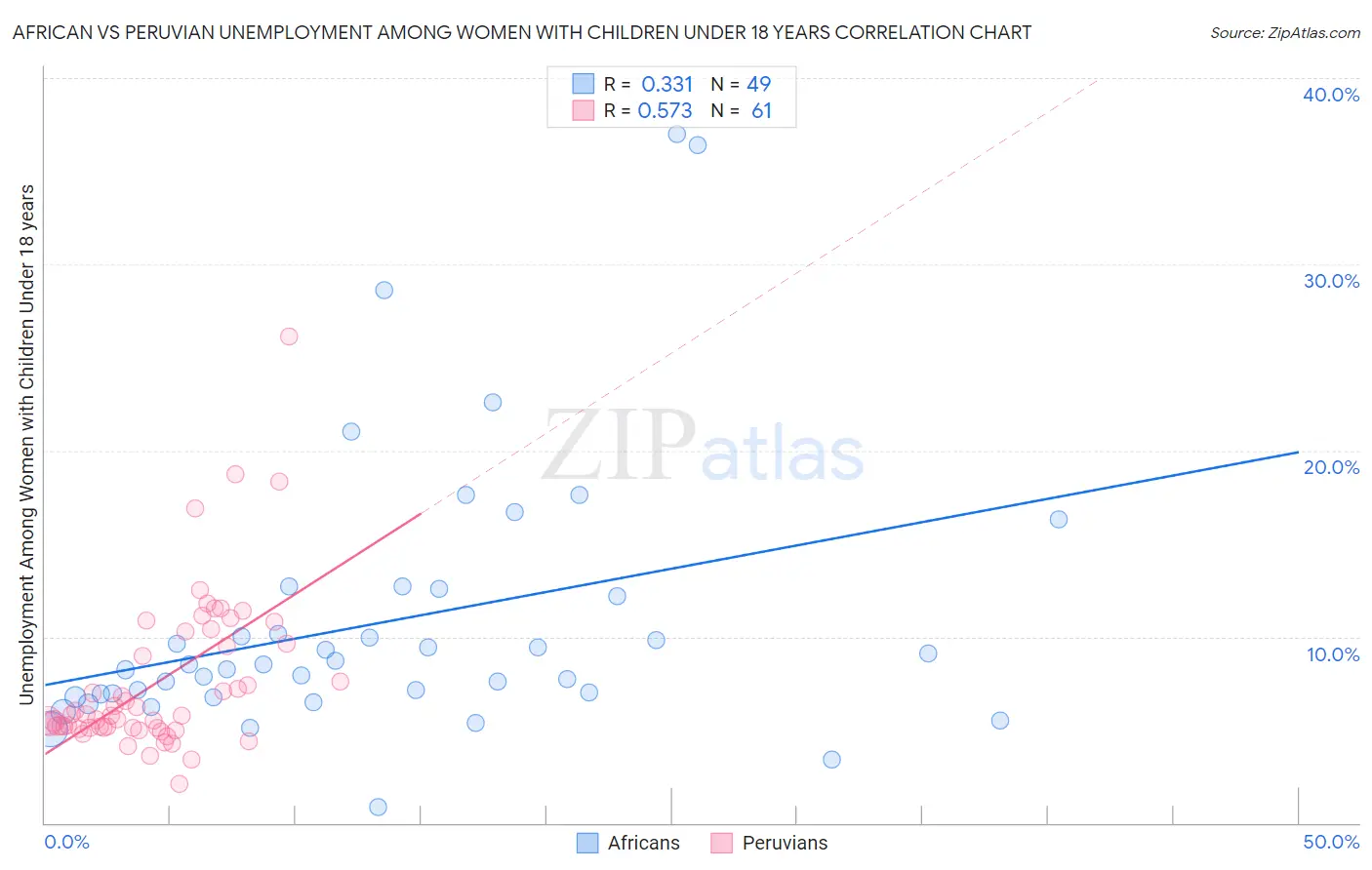 African vs Peruvian Unemployment Among Women with Children Under 18 years