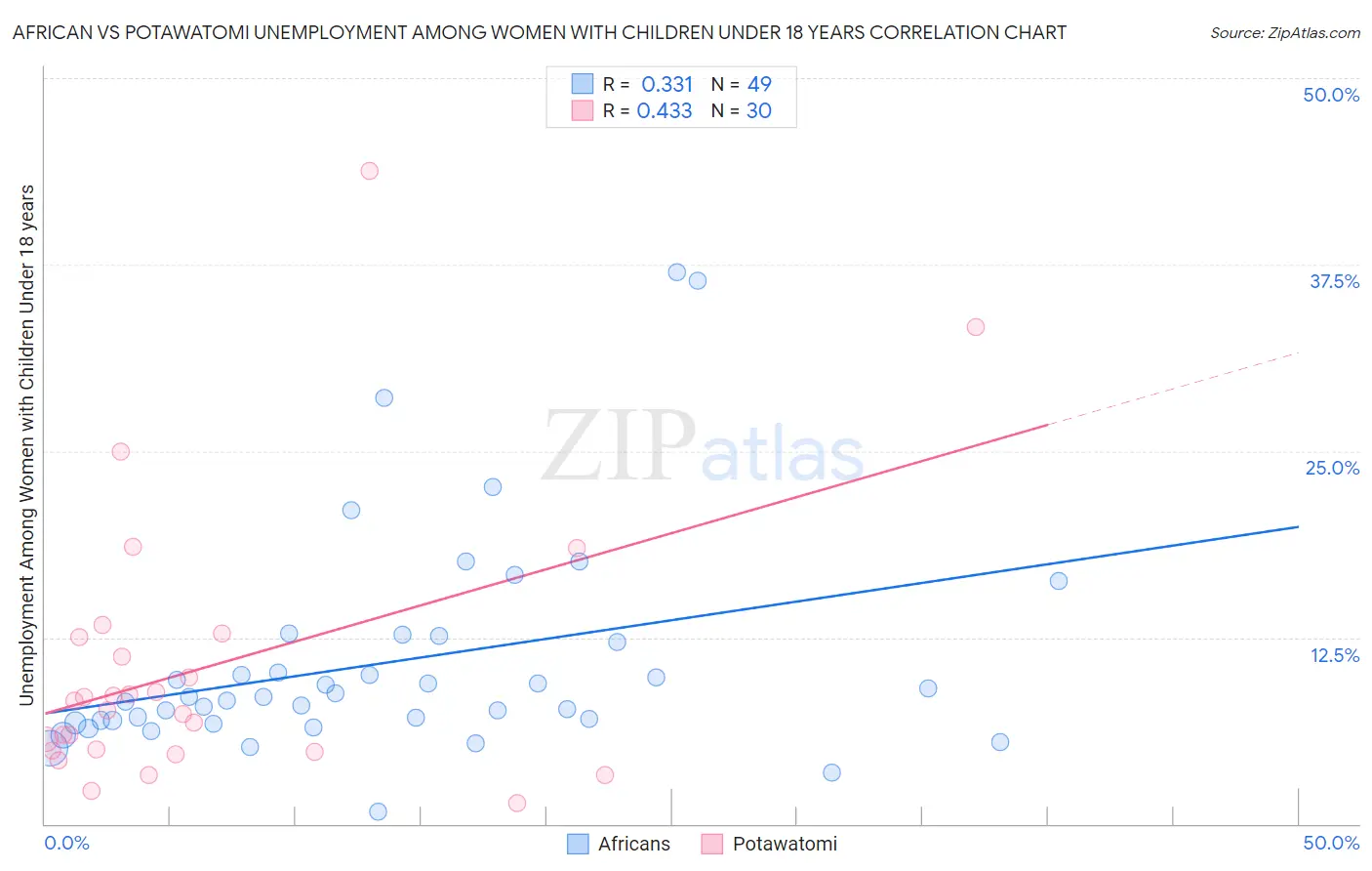 African vs Potawatomi Unemployment Among Women with Children Under 18 years